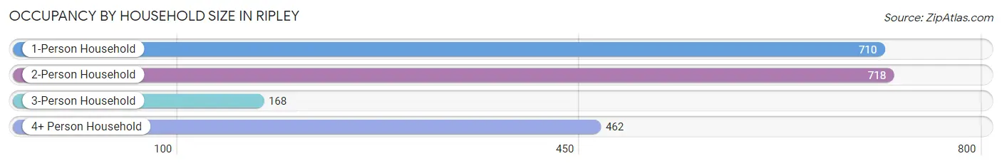 Occupancy by Household Size in Ripley