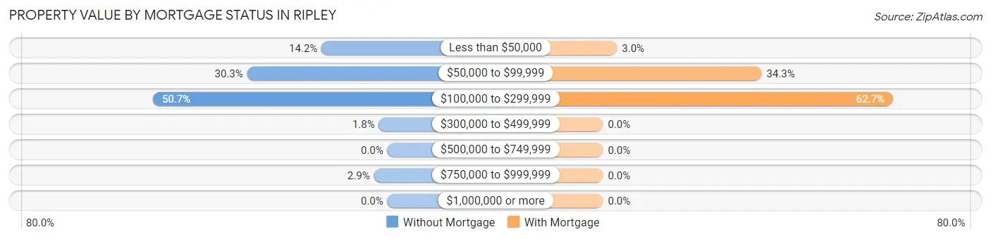 Property Value by Mortgage Status in Ripley