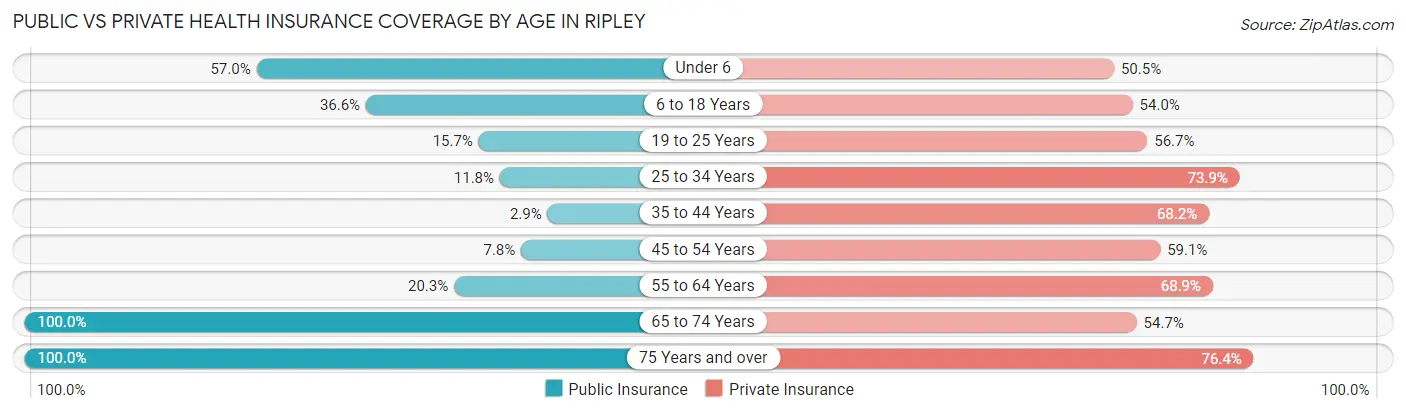 Public vs Private Health Insurance Coverage by Age in Ripley