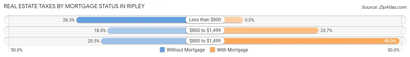 Real Estate Taxes by Mortgage Status in Ripley