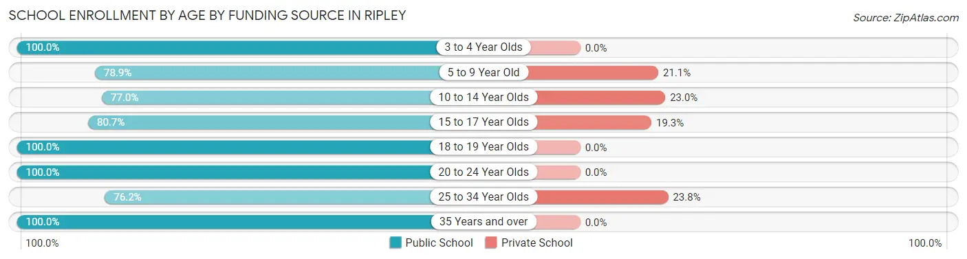 School Enrollment by Age by Funding Source in Ripley