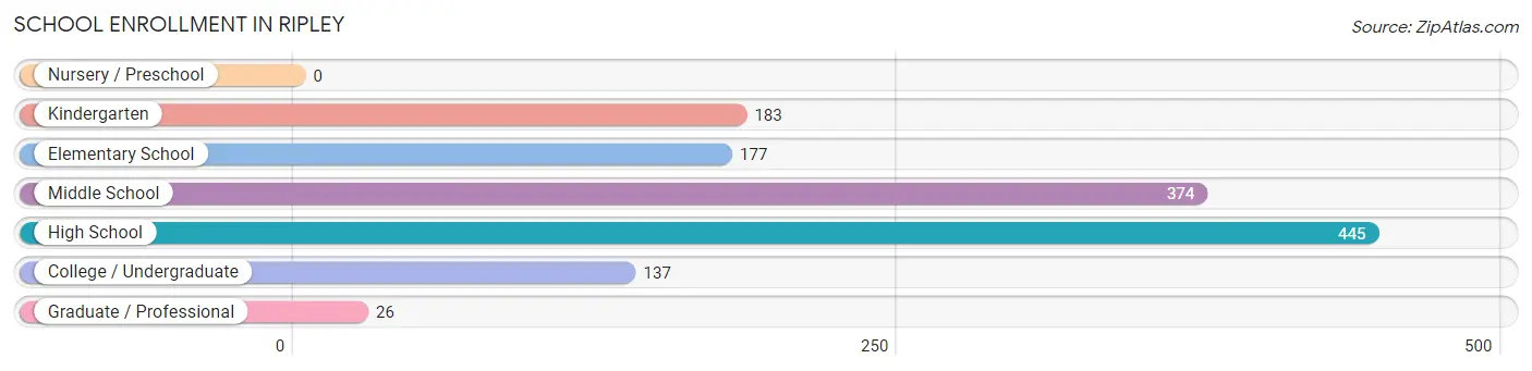 School Enrollment in Ripley