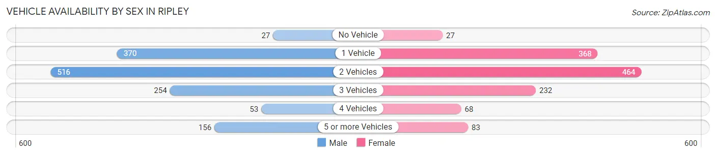 Vehicle Availability by Sex in Ripley