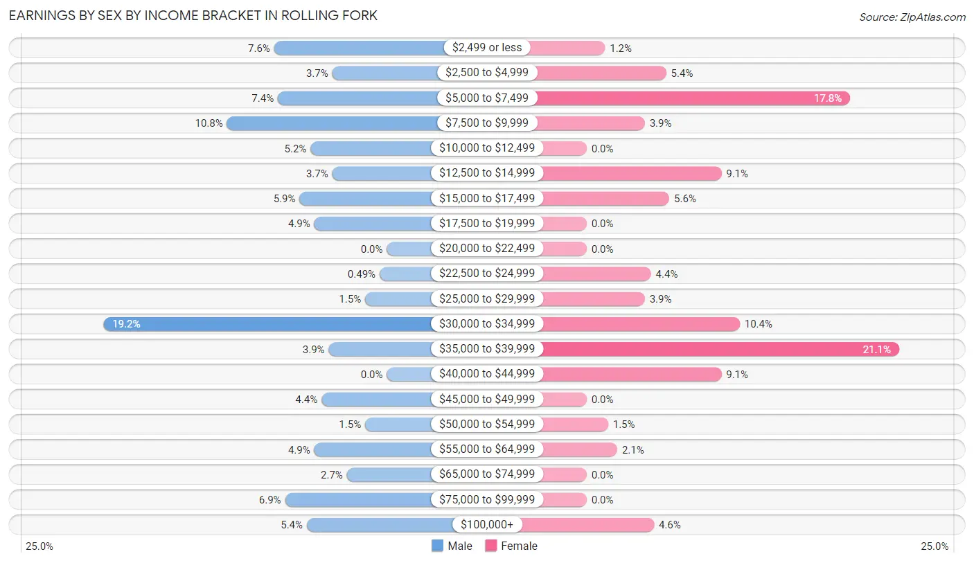 Earnings by Sex by Income Bracket in Rolling Fork