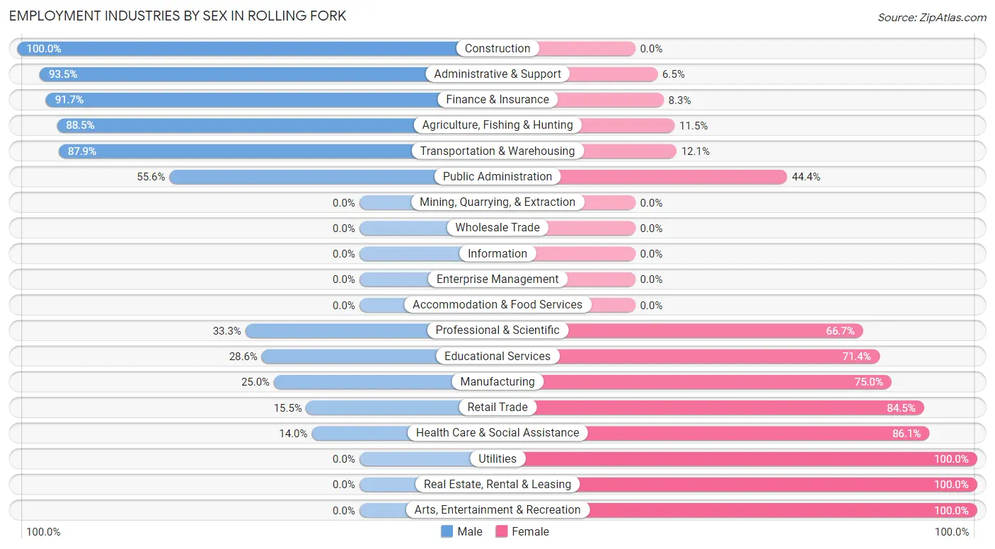 Employment Industries by Sex in Rolling Fork