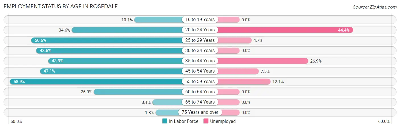 Employment Status by Age in Rosedale
