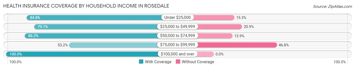 Health Insurance Coverage by Household Income in Rosedale