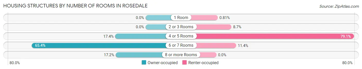 Housing Structures by Number of Rooms in Rosedale