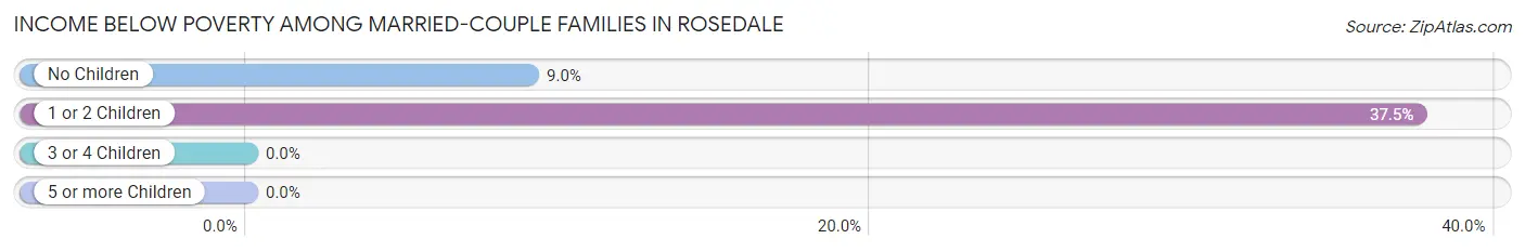 Income Below Poverty Among Married-Couple Families in Rosedale