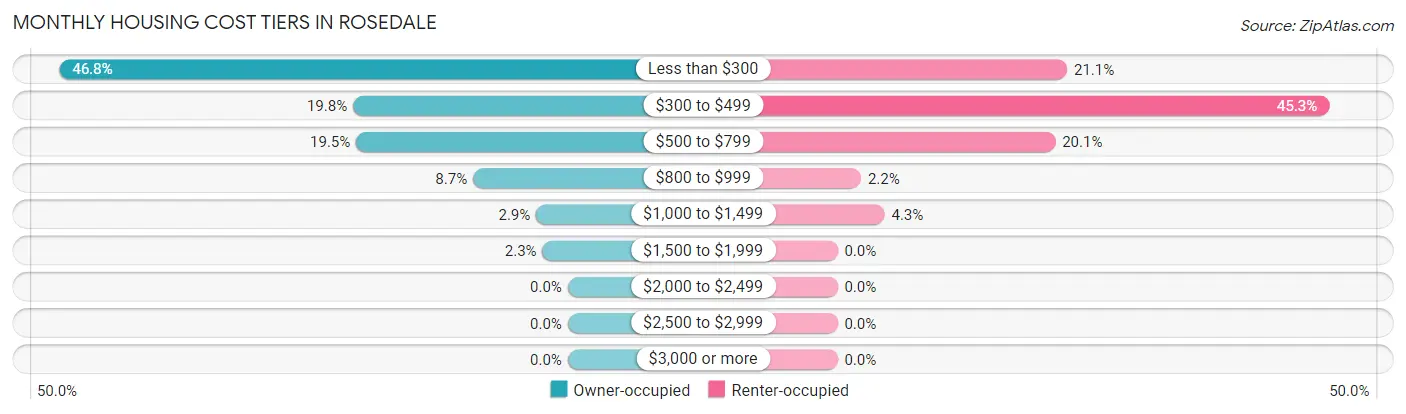 Monthly Housing Cost Tiers in Rosedale