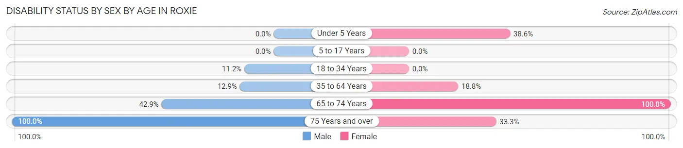Disability Status by Sex by Age in Roxie