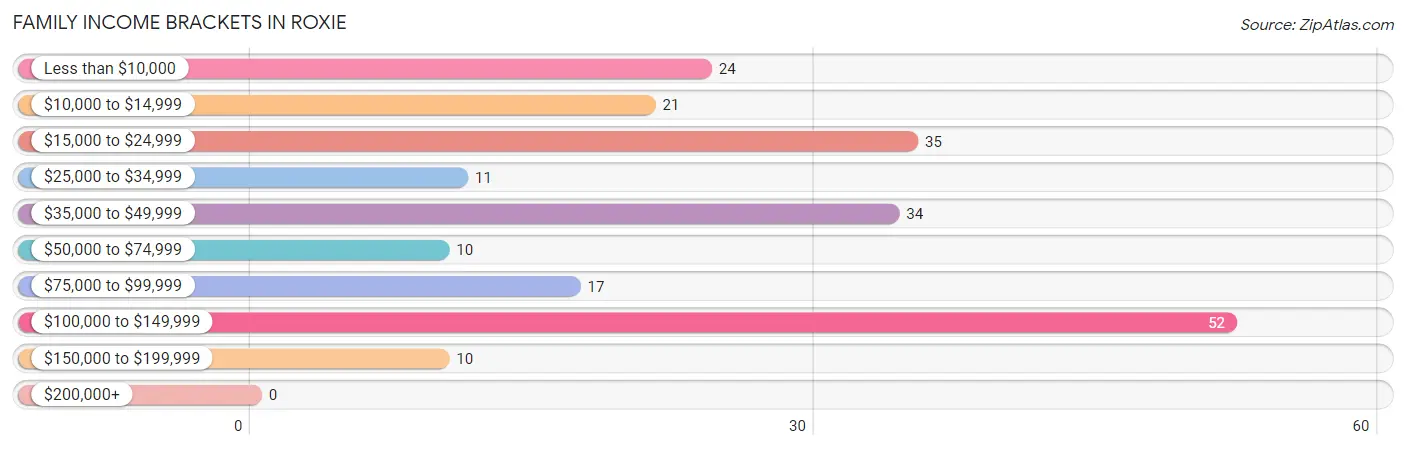 Family Income Brackets in Roxie