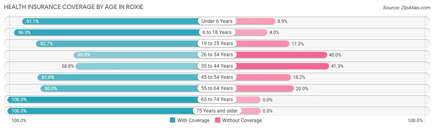 Health Insurance Coverage by Age in Roxie