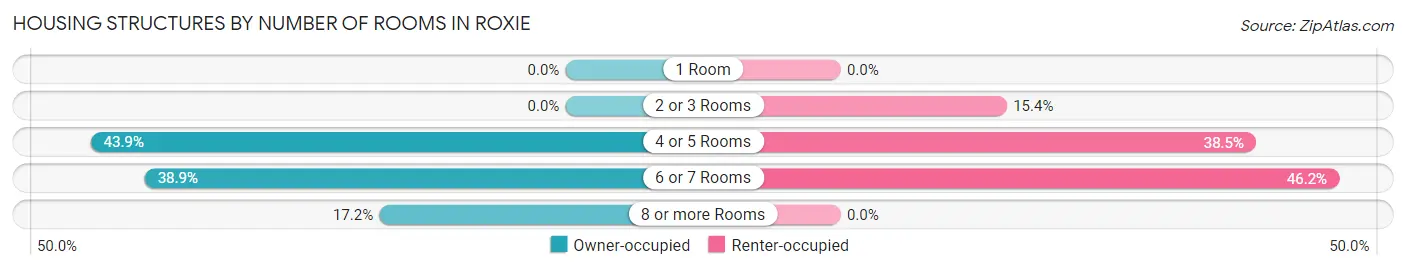 Housing Structures by Number of Rooms in Roxie