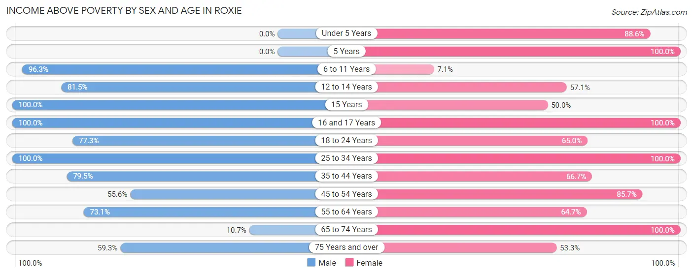 Income Above Poverty by Sex and Age in Roxie