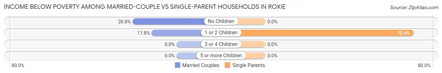 Income Below Poverty Among Married-Couple vs Single-Parent Households in Roxie