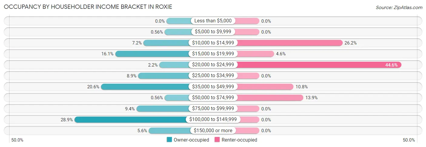 Occupancy by Householder Income Bracket in Roxie