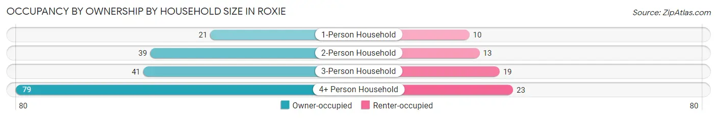 Occupancy by Ownership by Household Size in Roxie
