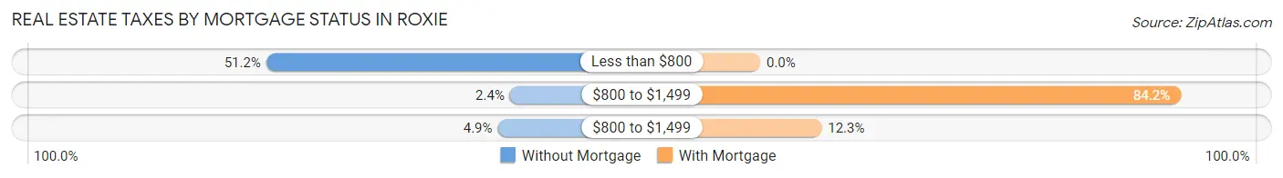 Real Estate Taxes by Mortgage Status in Roxie