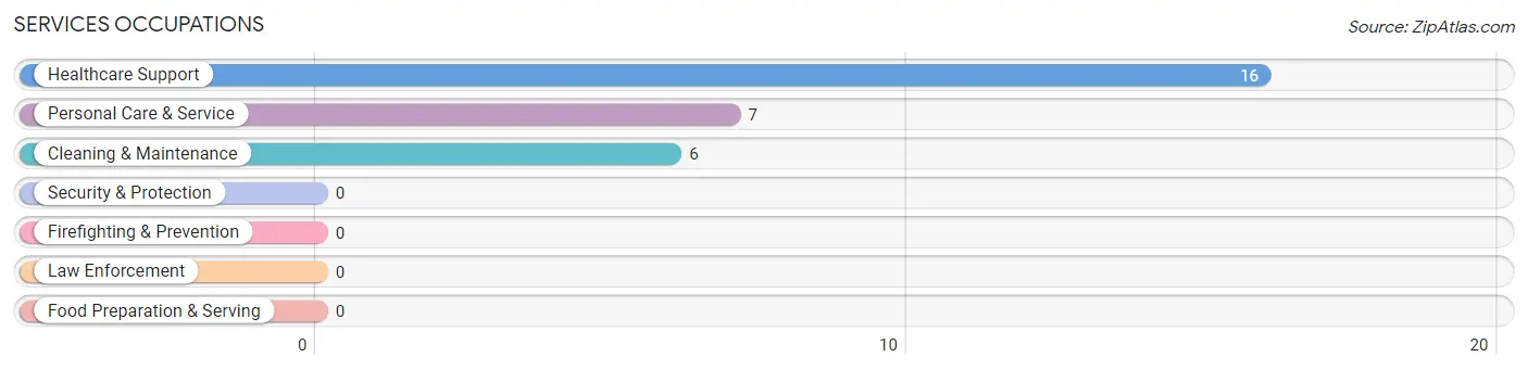 Services Occupations in Roxie