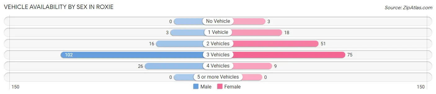 Vehicle Availability by Sex in Roxie