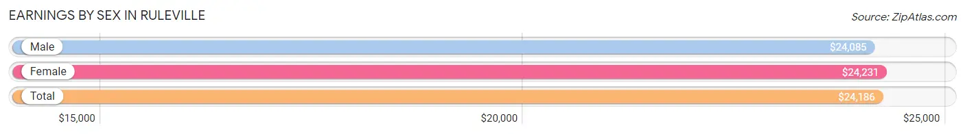 Earnings by Sex in Ruleville