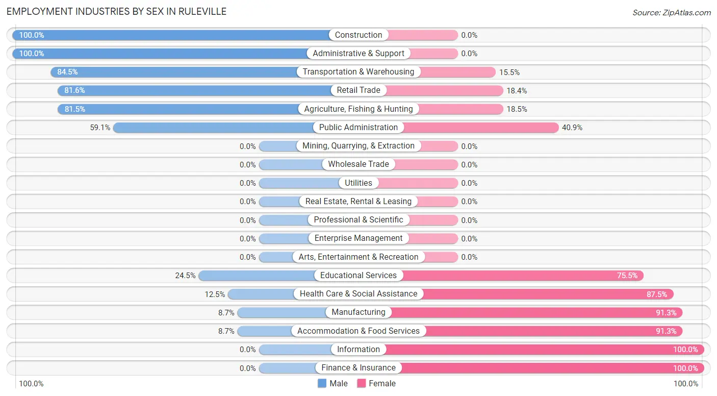 Employment Industries by Sex in Ruleville