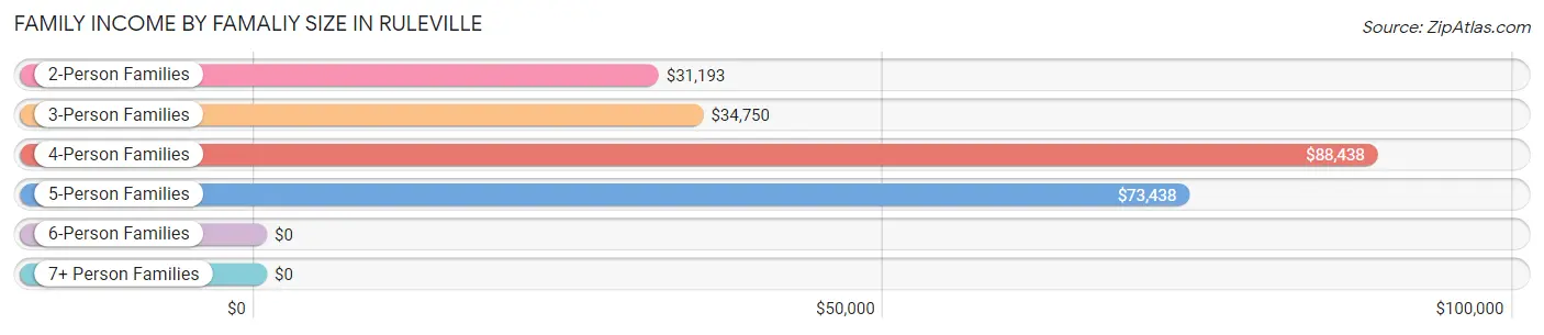 Family Income by Famaliy Size in Ruleville