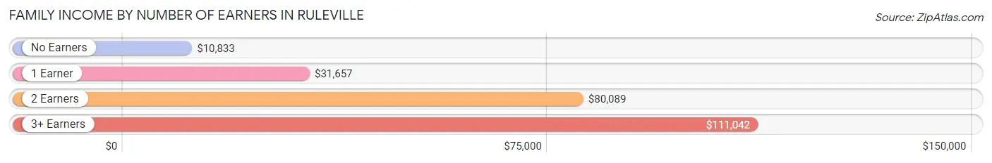 Family Income by Number of Earners in Ruleville