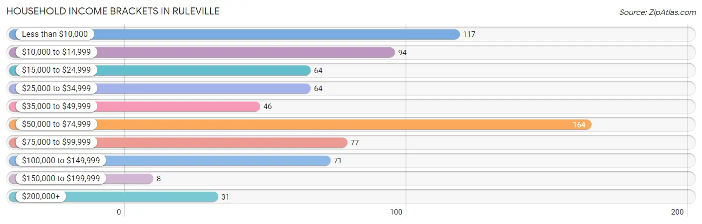 Household Income Brackets in Ruleville