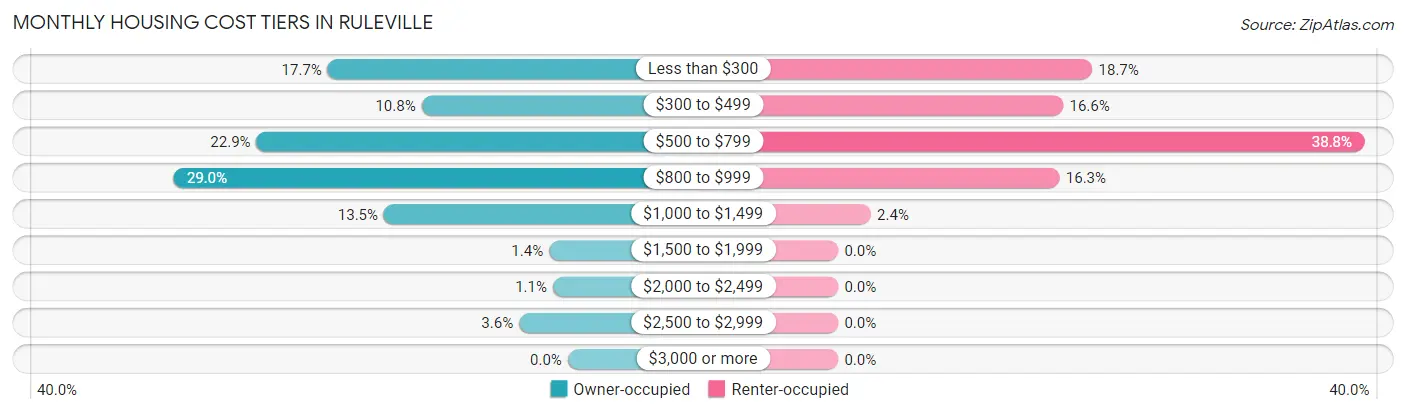 Monthly Housing Cost Tiers in Ruleville