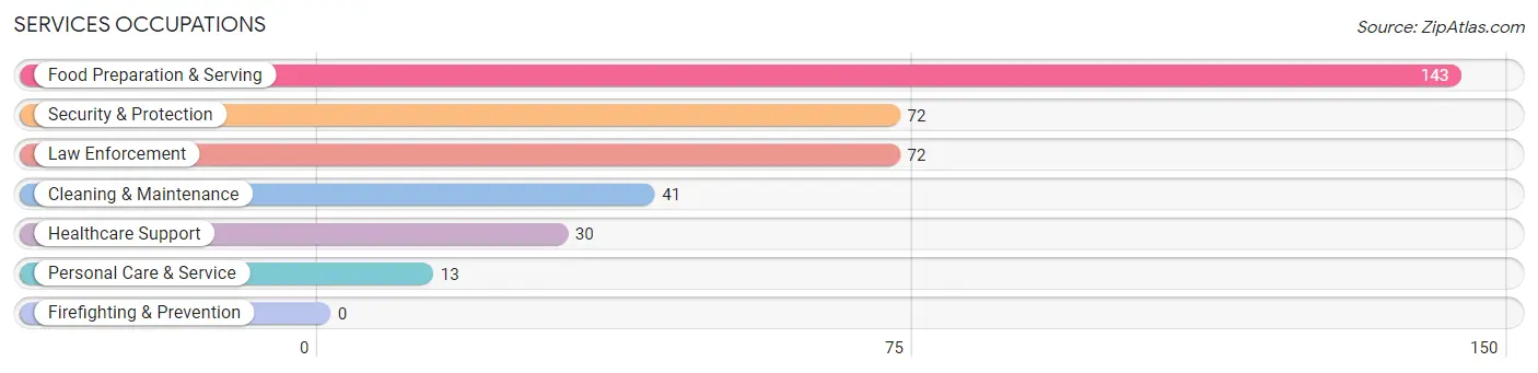 Services Occupations in Ruleville