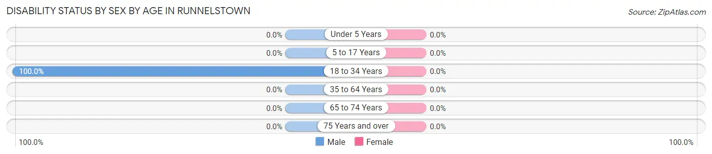 Disability Status by Sex by Age in Runnelstown