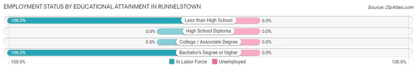 Employment Status by Educational Attainment in Runnelstown