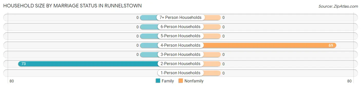 Household Size by Marriage Status in Runnelstown