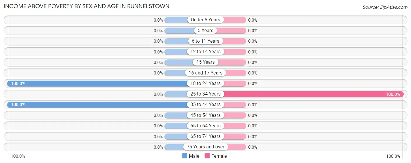 Income Above Poverty by Sex and Age in Runnelstown