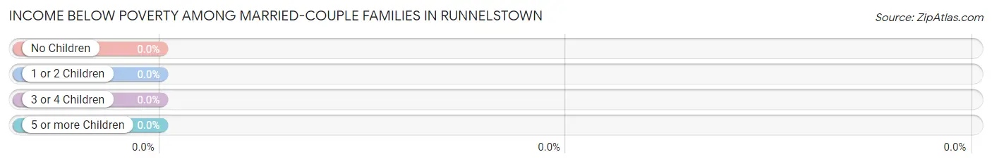 Income Below Poverty Among Married-Couple Families in Runnelstown