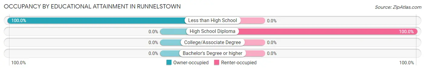 Occupancy by Educational Attainment in Runnelstown