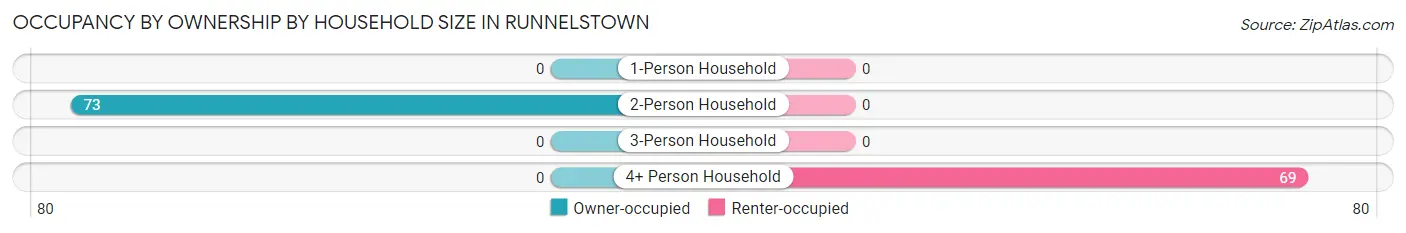 Occupancy by Ownership by Household Size in Runnelstown
