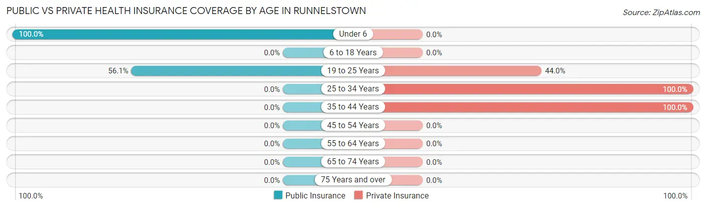 Public vs Private Health Insurance Coverage by Age in Runnelstown