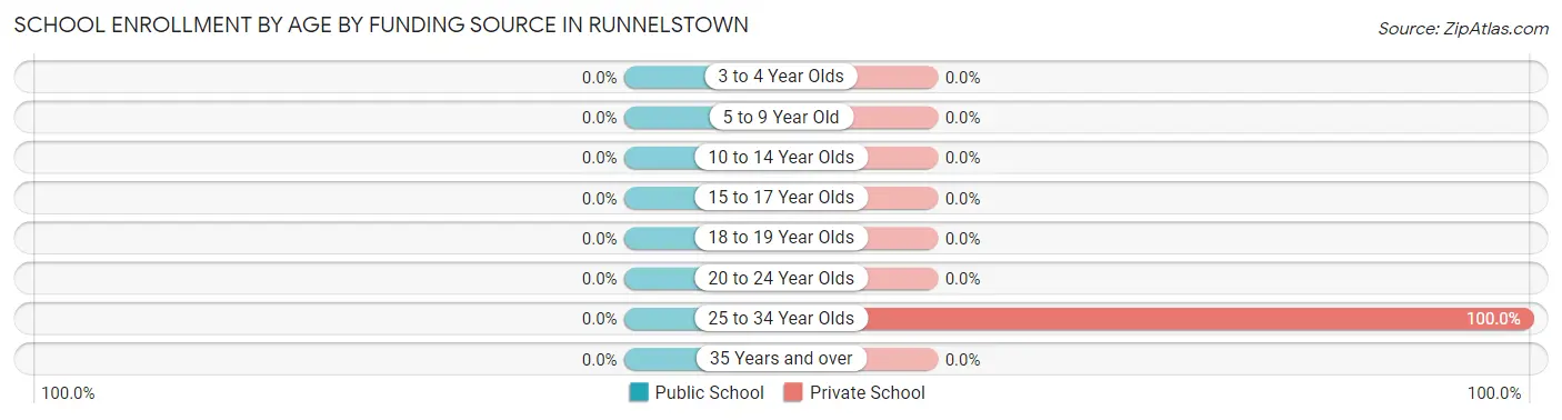 School Enrollment by Age by Funding Source in Runnelstown