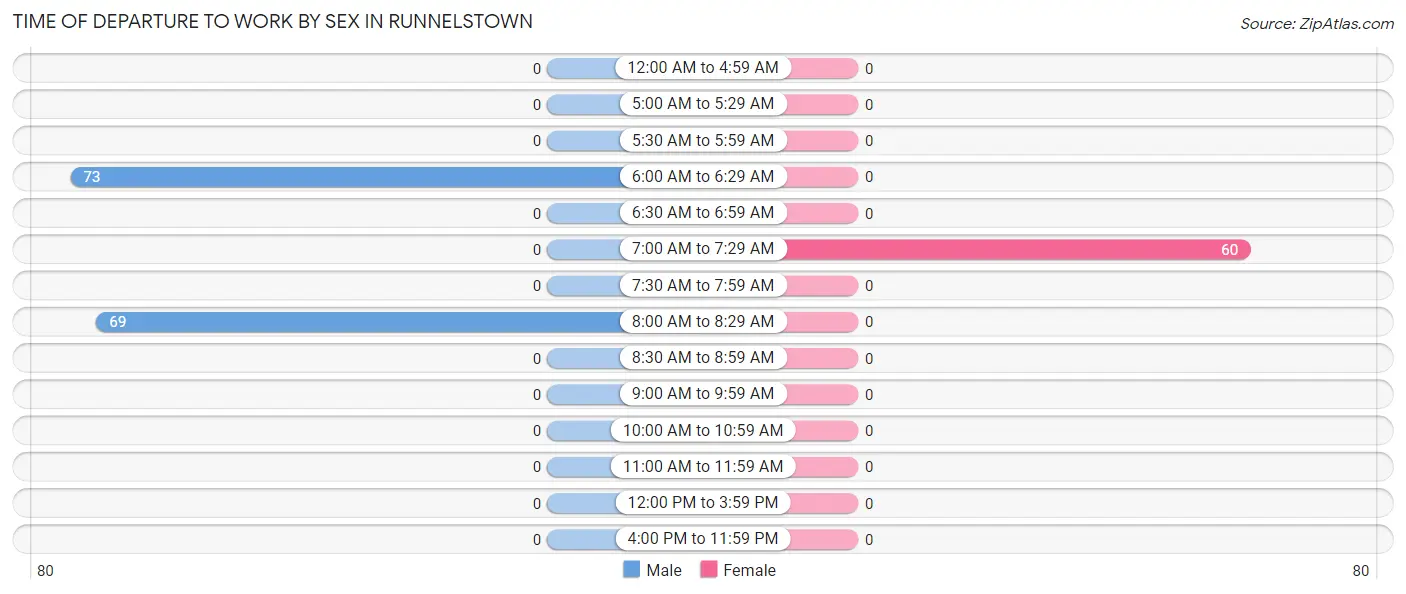 Time of Departure to Work by Sex in Runnelstown