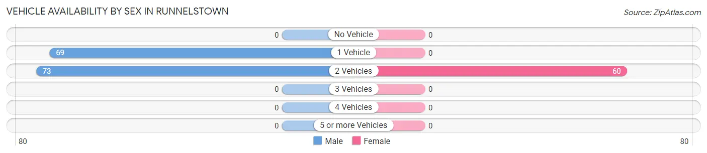 Vehicle Availability by Sex in Runnelstown
