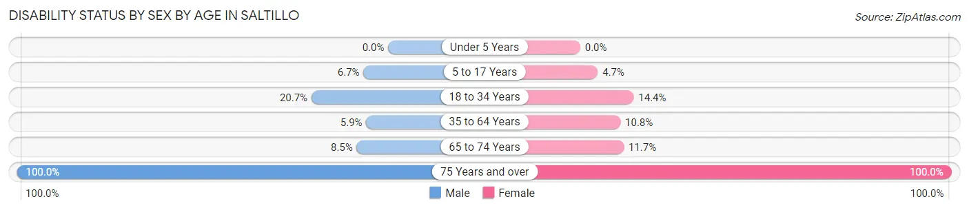 Disability Status by Sex by Age in Saltillo