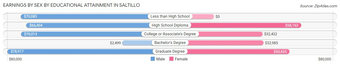 Earnings by Sex by Educational Attainment in Saltillo