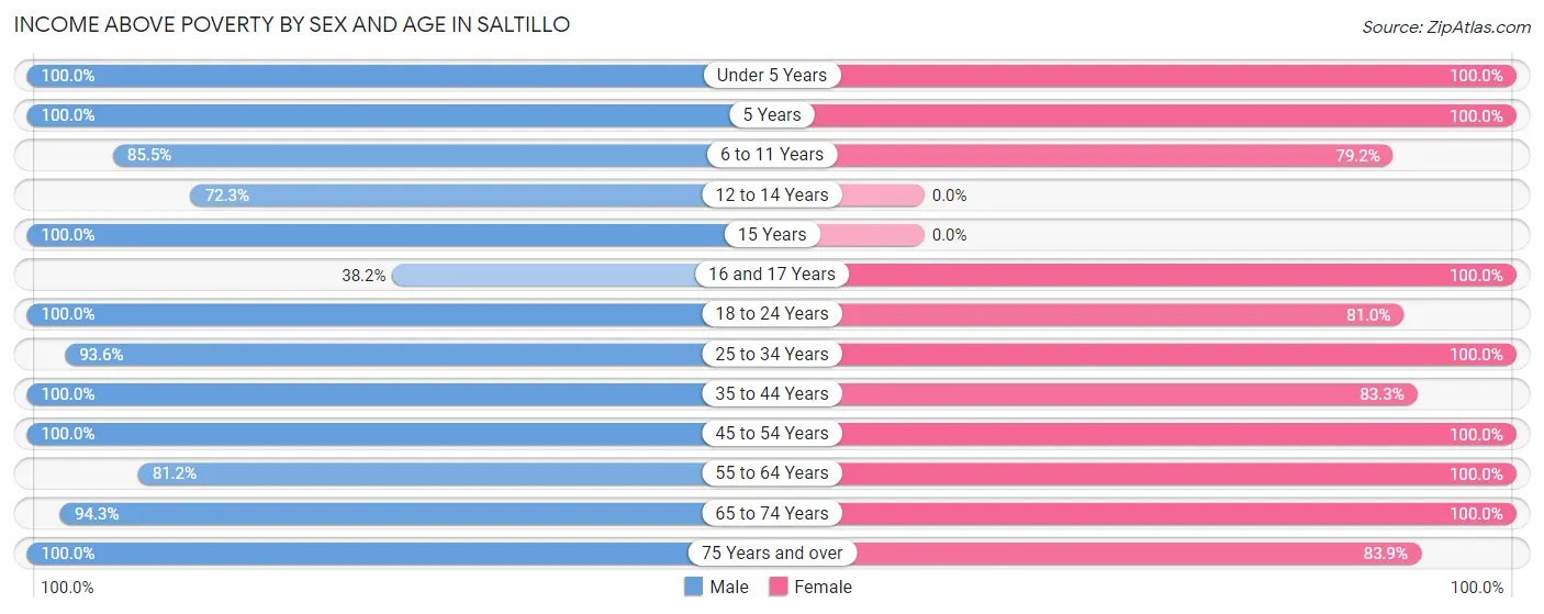 Income Above Poverty by Sex and Age in Saltillo