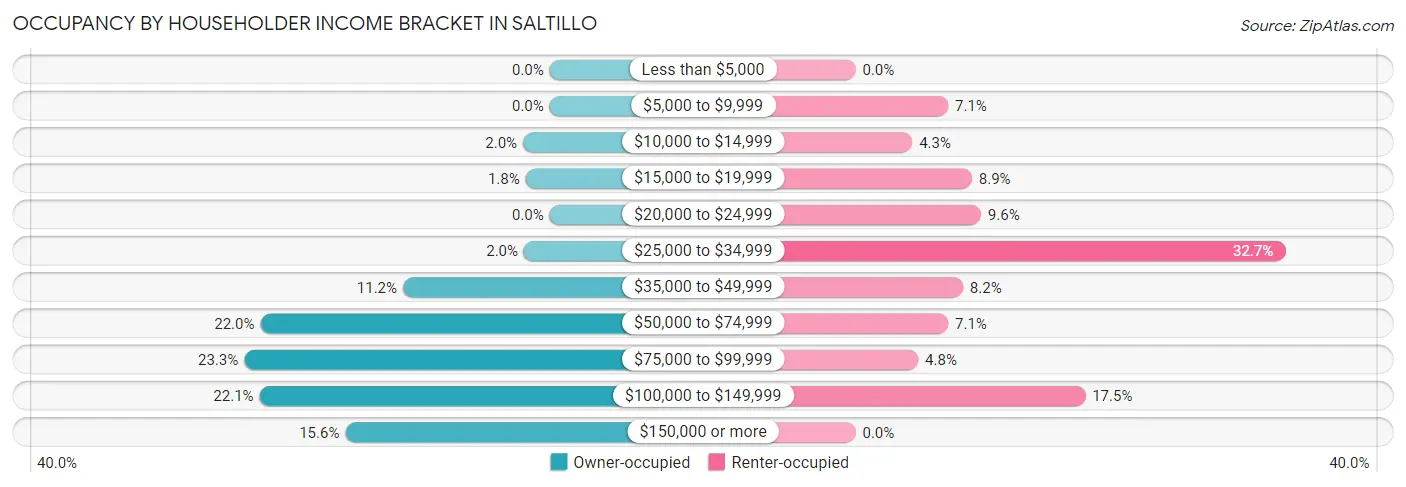 Occupancy by Householder Income Bracket in Saltillo