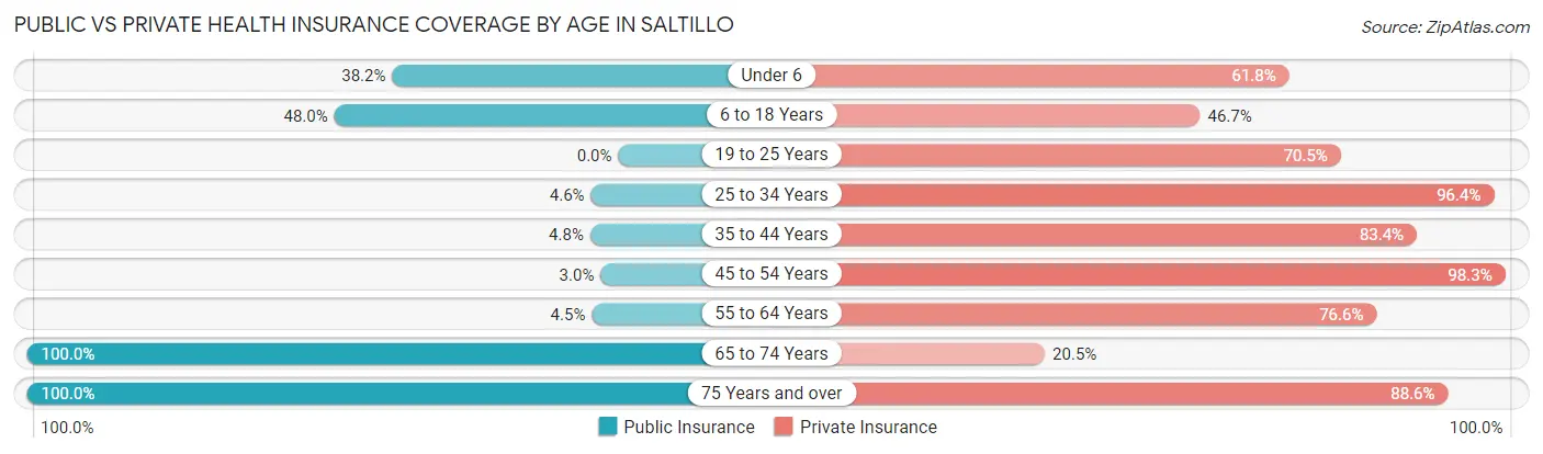 Public vs Private Health Insurance Coverage by Age in Saltillo