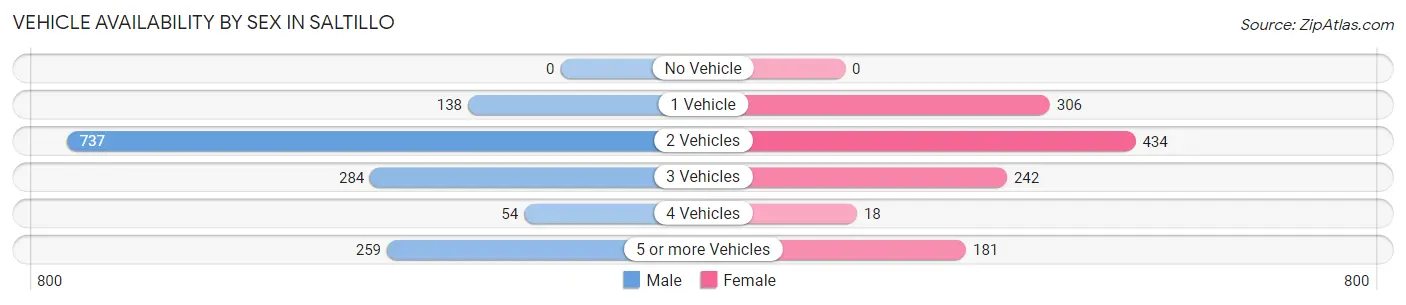 Vehicle Availability by Sex in Saltillo