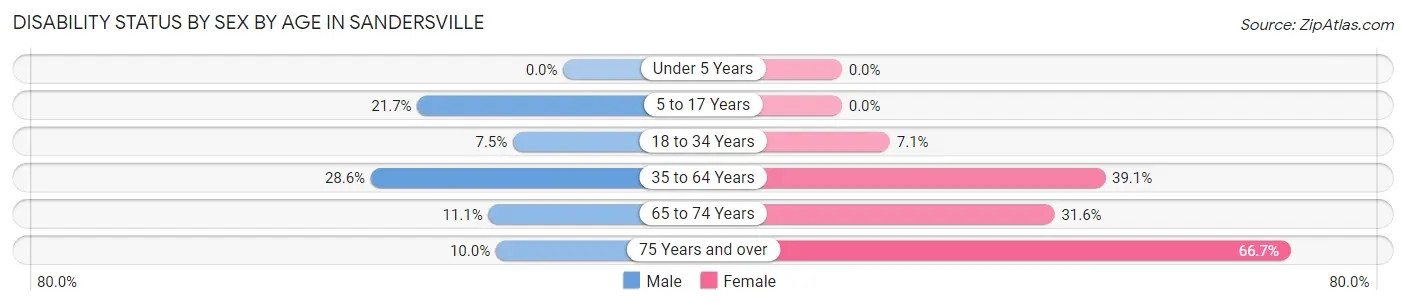 Disability Status by Sex by Age in Sandersville